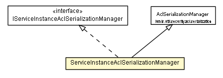 Package class diagram package ServiceInstanceAclSerializationManager