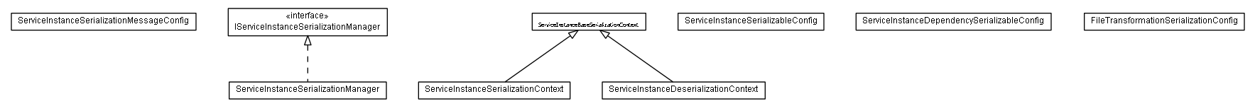 Package class diagram package lumis.portal.serviceinstance.serialization