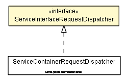 Package class diagram package IServiceInterfaceRequestDispatcher
