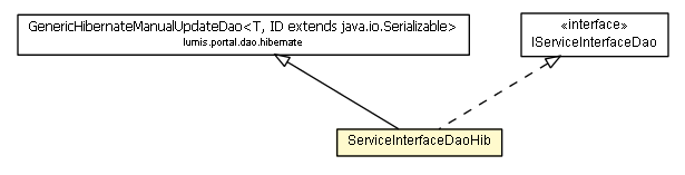 Package class diagram package ServiceInterfaceDaoHib