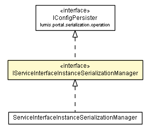Package class diagram package IServiceInterfaceInstanceSerializationManager