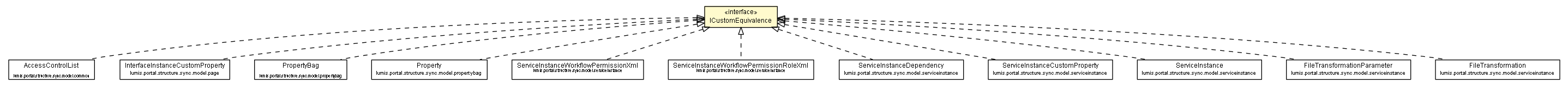 Package class diagram package ICustomEquivalence