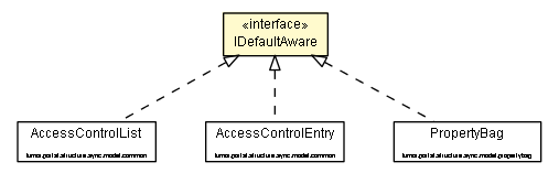 Package class diagram package IDefaultAware