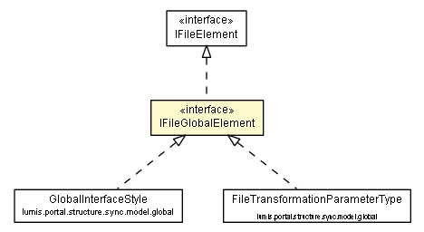 Package class diagram package IFileGlobalElement