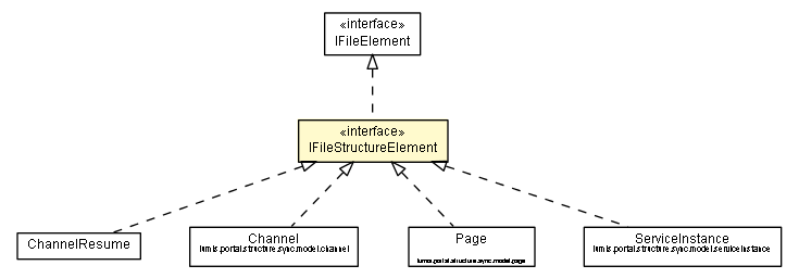 Package class diagram package IFileStructureElement