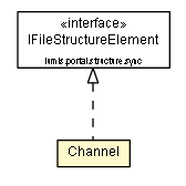 Package class diagram package Channel