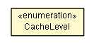 Package class diagram package InterfaceInstance.CacheLevel
