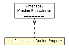 Package class diagram package InterfaceInstanceCustomProperty