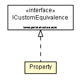 Package class diagram package Property