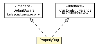 Package class diagram package PropertyBag