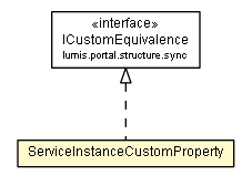 Package class diagram package ServiceInstanceCustomProperty