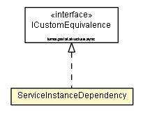 Package class diagram package ServiceInstanceDependency