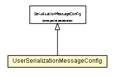 Package class diagram package UserSerializationMessageConfig