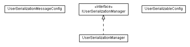 Package class diagram package lumis.portal.user.serialization