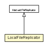 Package class diagram package LocalFileReplicator