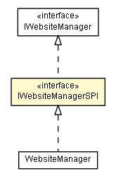 Package class diagram package IWebsiteManagerSPI