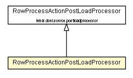 Package class diagram package RowProcessActionPostLoadProcessor