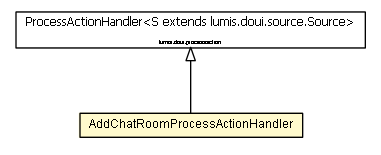 Package class diagram package AddChatRoomProcessActionHandler