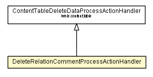 Package class diagram package DeleteRelationCommentProcessActionHandler