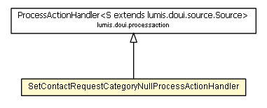 Package class diagram package SetContactRequestCategoryNullProcessActionHandler