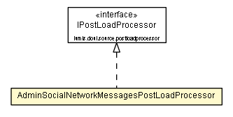 Package class diagram package AdminSocialNetworkMessagesPostLoadProcessor