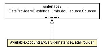 Package class diagram package AvailableAccountsByServiceInstanceDataProvider