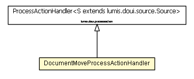 Package class diagram package DocumentMoveProcessActionHandler