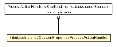Package class diagram package InterfaceInstanceCustomPropertiesProcessActionHandler