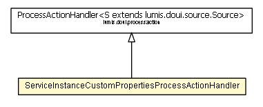 Package class diagram package ServiceInstanceCustomPropertiesProcessActionHandler