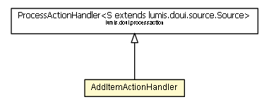 Package class diagram package AddItemActionHandler