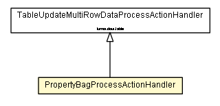 Package class diagram package PropertyBagProcessActionHandler