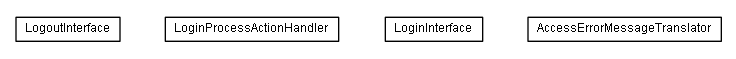 Package class diagram package lumis.service.login