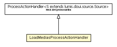 Package class diagram package LoadMediasProcessActionHandler
