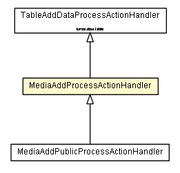 Package class diagram package MediaAddProcessActionHandler