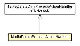 Package class diagram package MediaDeleteProcessActionHandler