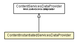 Package class diagram package ContentInstantiatedServicesDataProvider