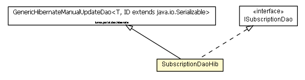 Package class diagram package SubscriptionDaoHib