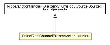 Package class diagram package SelectRootChannelProcessActionHandler
