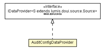 Package class diagram package AuditConfigDataProvider