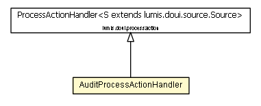 Package class diagram package AuditProcessActionHandler