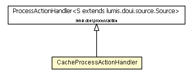 Package class diagram package CacheProcessActionHandler