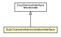 Package class diagram package SubChannelsAdministrationInterface