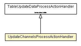 Package class diagram package UpdateChannelsProcessActionHandler