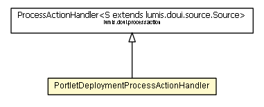 Package class diagram package PortletDeploymentProcessActionHandler