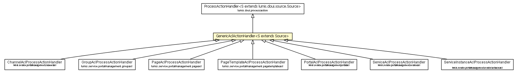 Package class diagram package GenericAclActionHandler