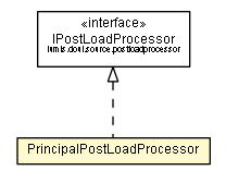 Package class diagram package PrincipalPostLoadProcessor