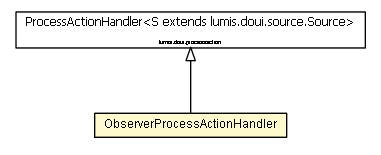 Package class diagram package ObserverProcessActionHandler