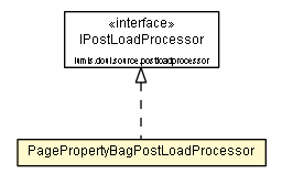 Package class diagram package PagePropertyBagPostLoadProcessor