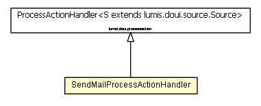 Package class diagram package SendMailProcessActionHandler