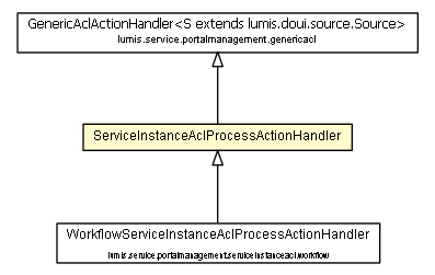 Package class diagram package ServiceInstanceAclProcessActionHandler